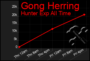 Total Graph of Gong Herring