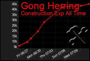 Total Graph of Gong Herring