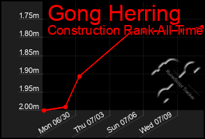 Total Graph of Gong Herring