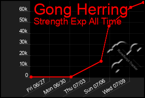 Total Graph of Gong Herring