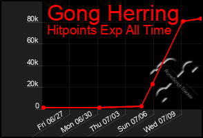 Total Graph of Gong Herring