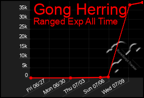 Total Graph of Gong Herring