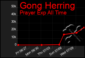 Total Graph of Gong Herring
