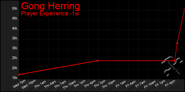 Last 7 Days Graph of Gong Herring