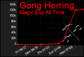 Total Graph of Gong Herring