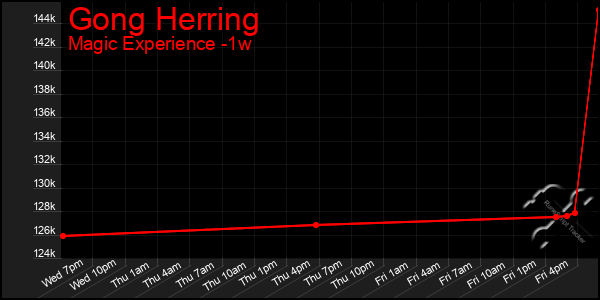 Last 7 Days Graph of Gong Herring
