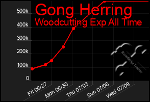 Total Graph of Gong Herring