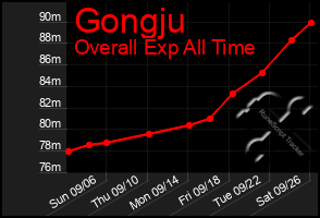 Total Graph of Gongju