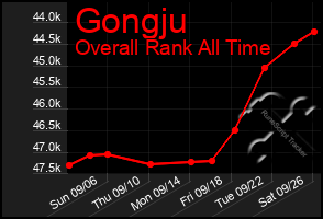 Total Graph of Gongju