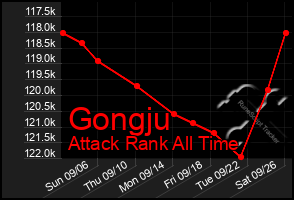 Total Graph of Gongju