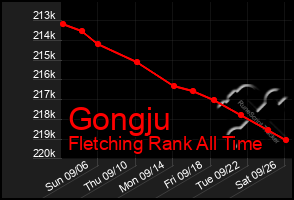 Total Graph of Gongju