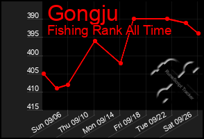 Total Graph of Gongju