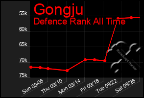 Total Graph of Gongju