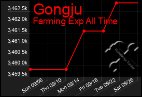 Total Graph of Gongju