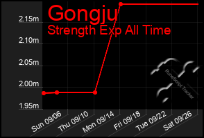 Total Graph of Gongju