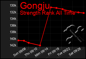 Total Graph of Gongju