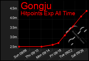 Total Graph of Gongju