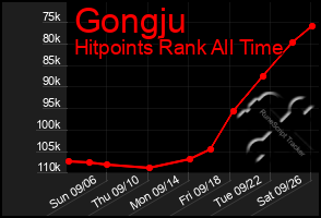 Total Graph of Gongju