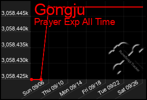 Total Graph of Gongju