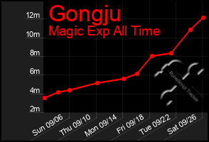 Total Graph of Gongju