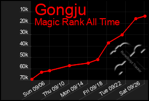 Total Graph of Gongju