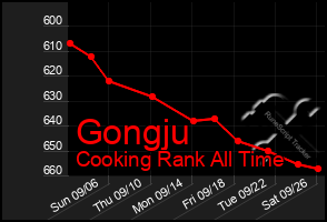 Total Graph of Gongju