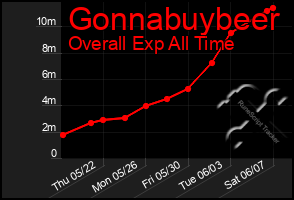 Total Graph of Gonnabuybeer