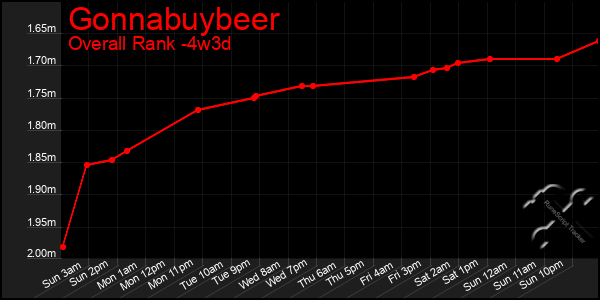 Last 31 Days Graph of Gonnabuybeer