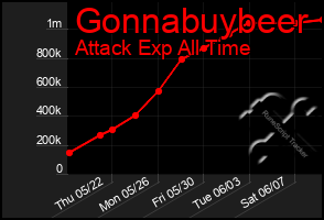 Total Graph of Gonnabuybeer