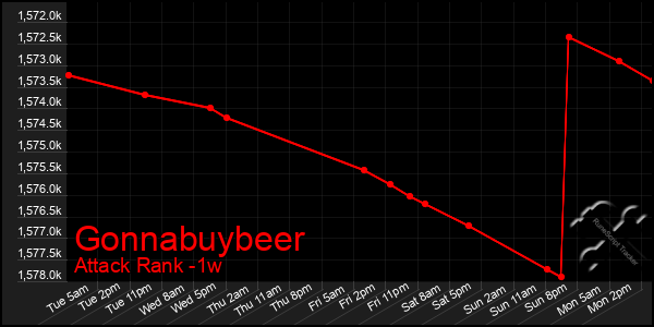 Last 7 Days Graph of Gonnabuybeer