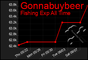 Total Graph of Gonnabuybeer