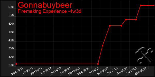 Last 31 Days Graph of Gonnabuybeer
