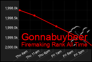 Total Graph of Gonnabuybeer
