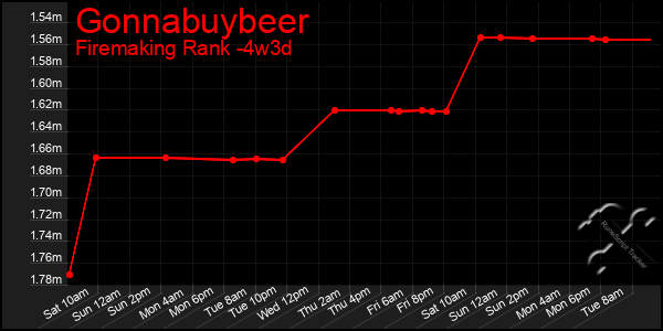 Last 31 Days Graph of Gonnabuybeer