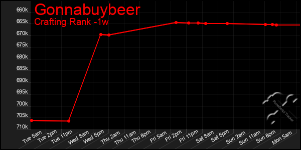 Last 7 Days Graph of Gonnabuybeer