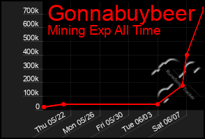 Total Graph of Gonnabuybeer