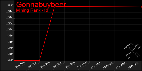 Last 24 Hours Graph of Gonnabuybeer