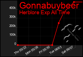 Total Graph of Gonnabuybeer