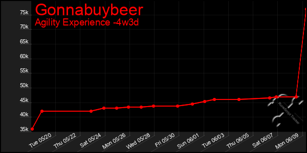 Last 31 Days Graph of Gonnabuybeer