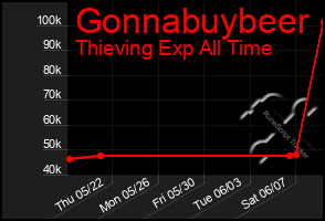 Total Graph of Gonnabuybeer