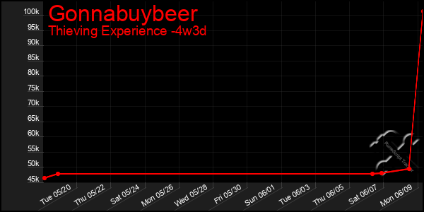 Last 31 Days Graph of Gonnabuybeer