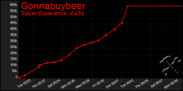 Last 31 Days Graph of Gonnabuybeer