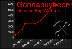 Total Graph of Gonnabuybeer