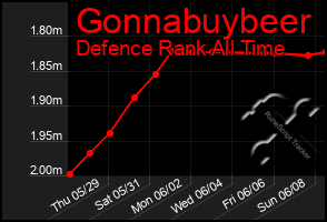 Total Graph of Gonnabuybeer