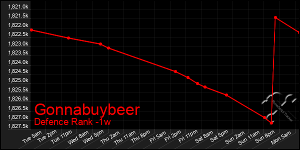 Last 7 Days Graph of Gonnabuybeer