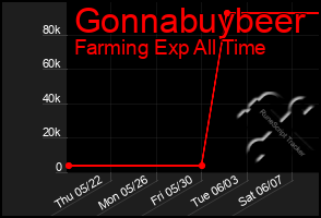 Total Graph of Gonnabuybeer