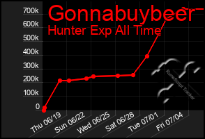 Total Graph of Gonnabuybeer