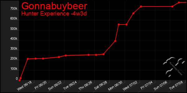 Last 31 Days Graph of Gonnabuybeer