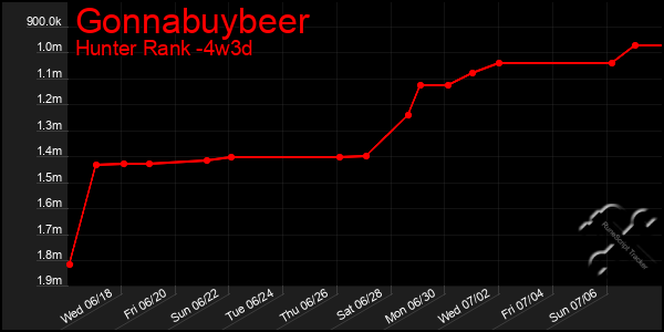 Last 31 Days Graph of Gonnabuybeer
