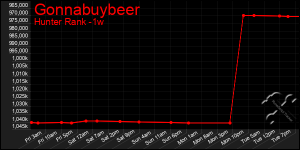 Last 7 Days Graph of Gonnabuybeer